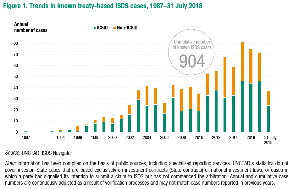 Trends in known ISDS cases (31 July 2018)