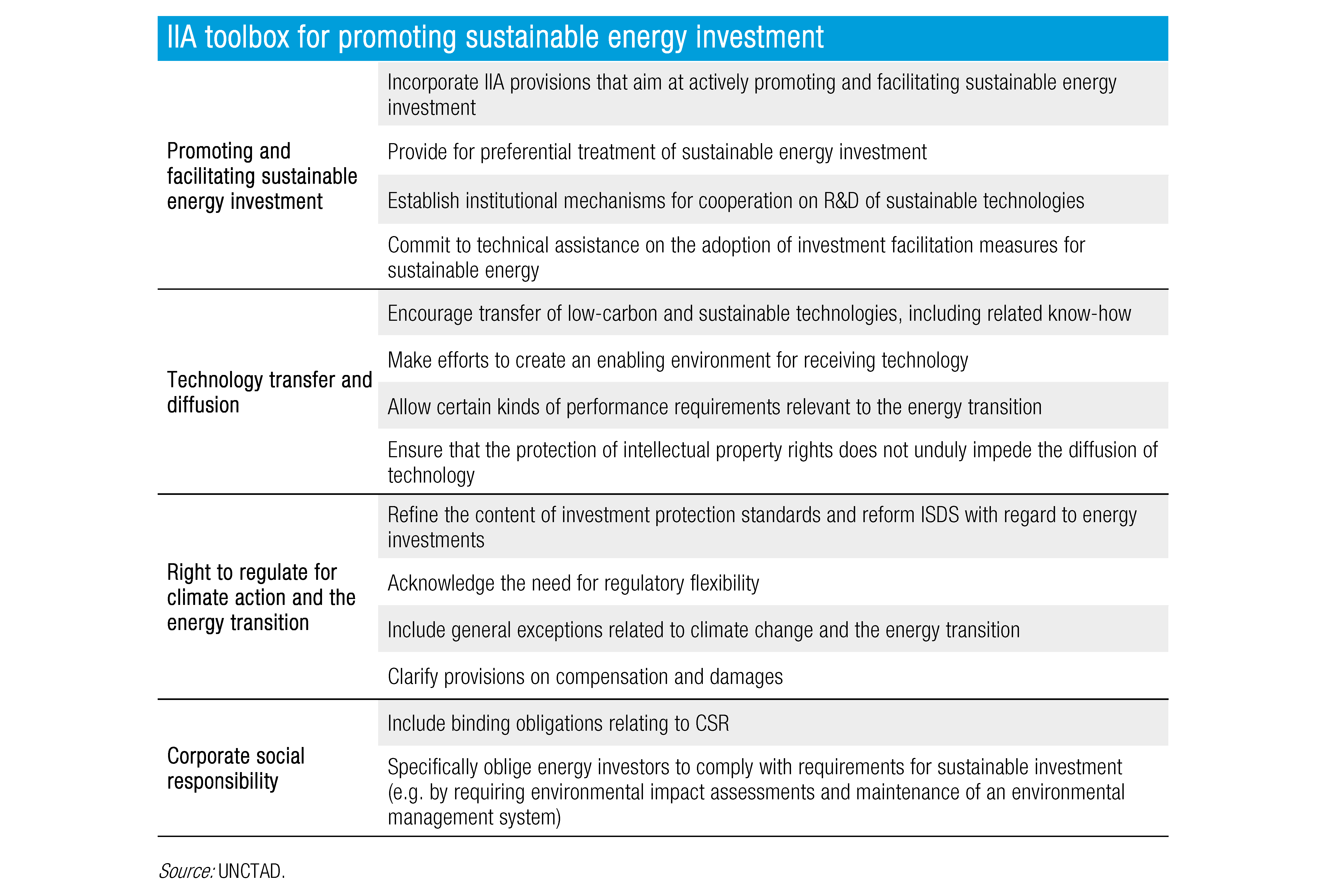 UNCTAD IIA reform toolbox for the energy transition