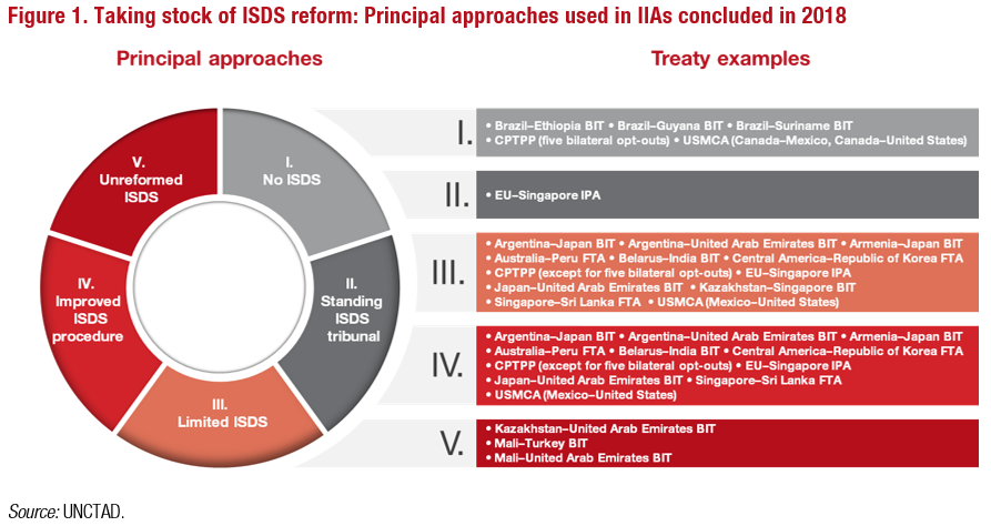 ISDS Reform Stocktaking 2019